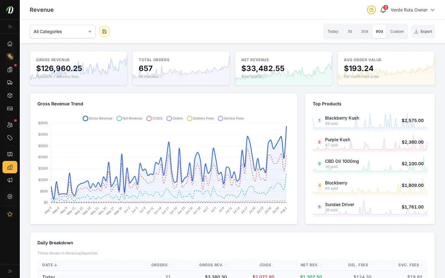 DabDash inventory valuation report showing stock value at cost and retail across the catalog