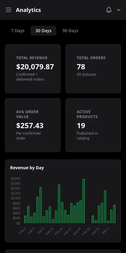 DabDash analytics dashboard with revenue, order count, and top products charts — mobile view