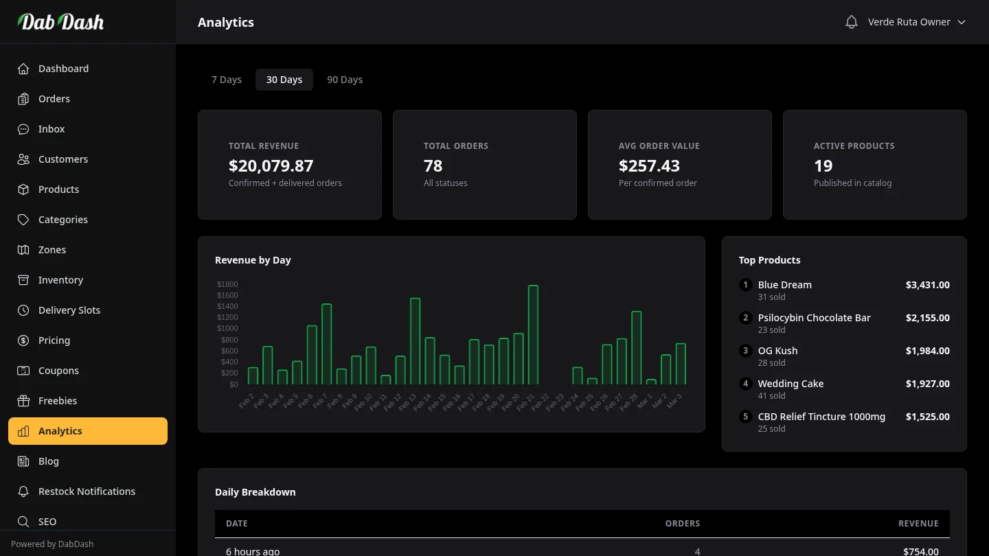 DabDash analytics dashboard with revenue, order count, and top products charts