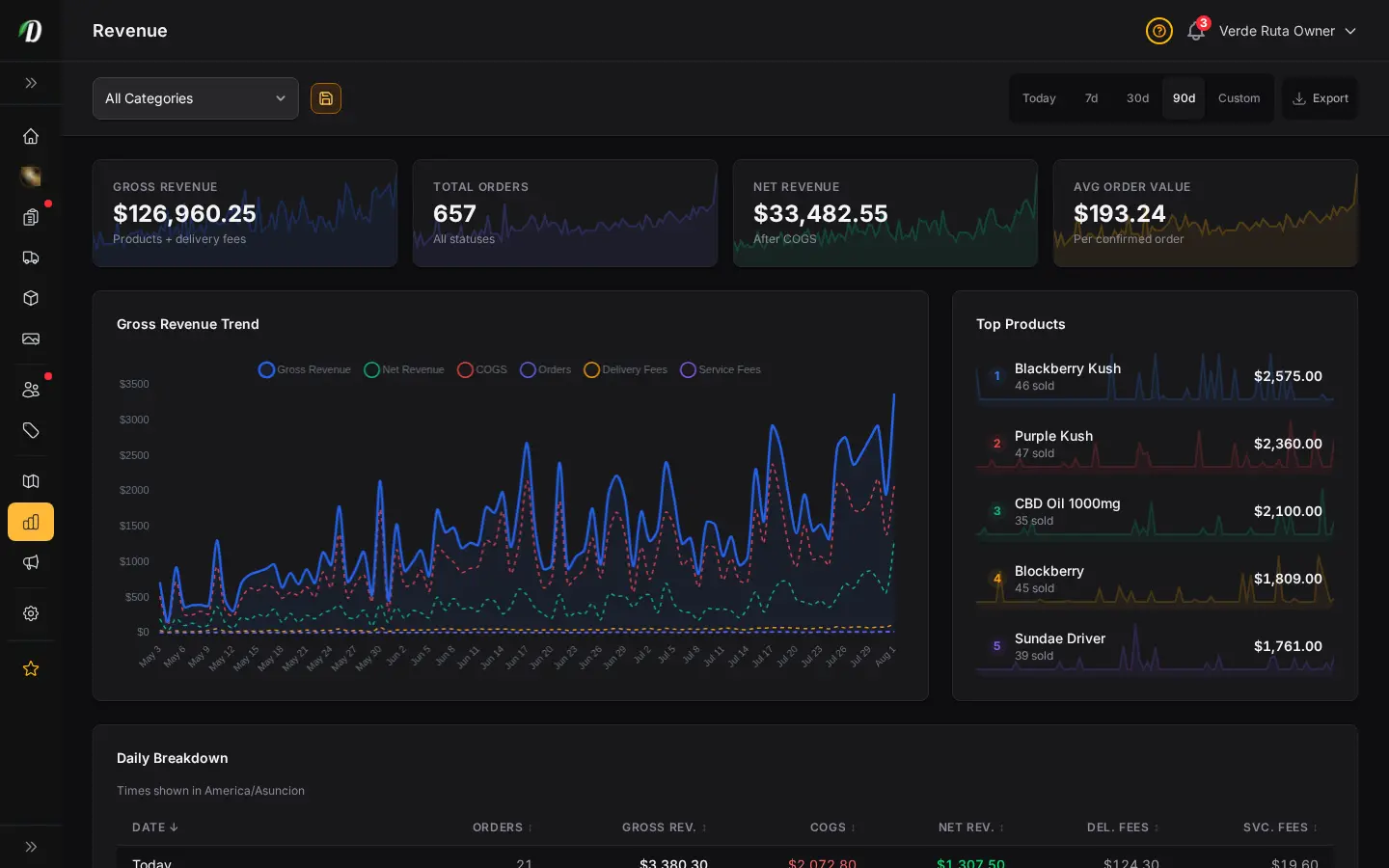 DabDash inventory valuation report showing stock value at cost and retail across the catalog