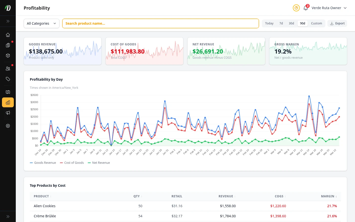 DabDash analytics COGS tab showing revenue, cost, gross profit, and margin percentage per product