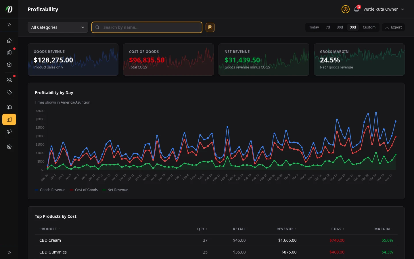 DabDash profit report showing revenue, costs, and margin details