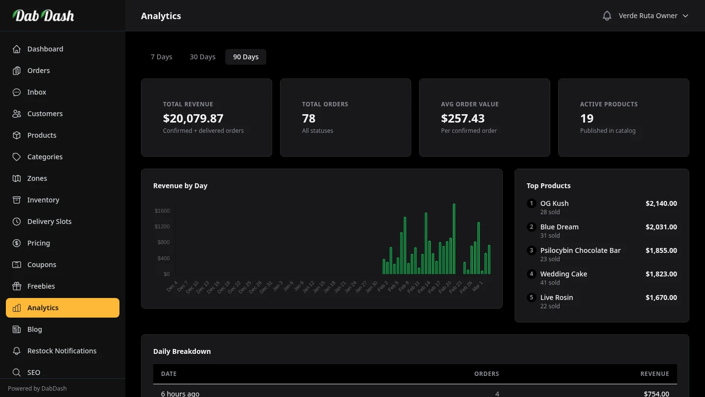 DabDash analytics showing 90-day revenue trend and customer acquisition data