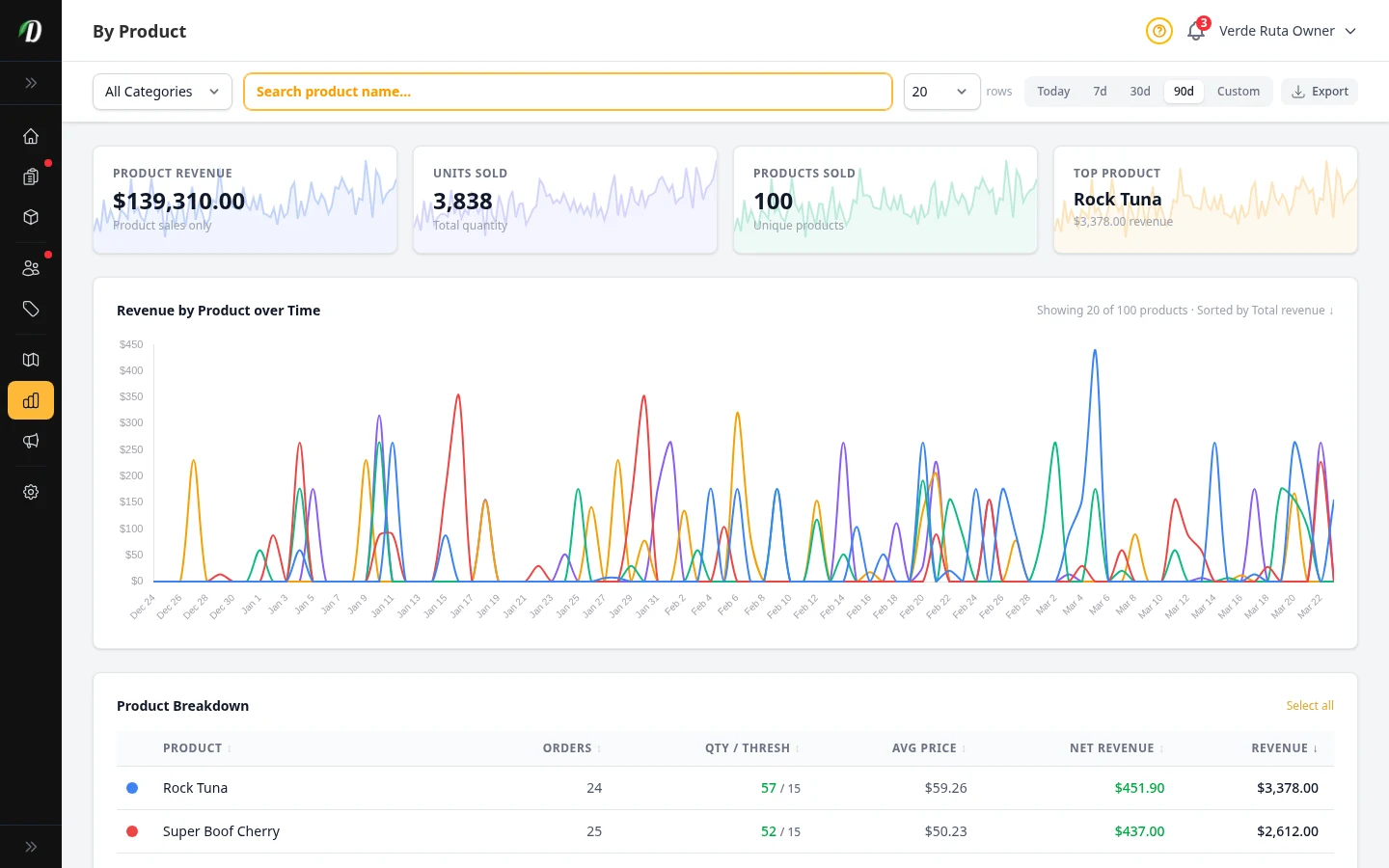 DabDash analytics by product tab showing stat cards, a revenue-over-time chart, and a sortable table with columns for product name, orders, QTY/Thresh stock levels, average price, net revenue, and total revenue
