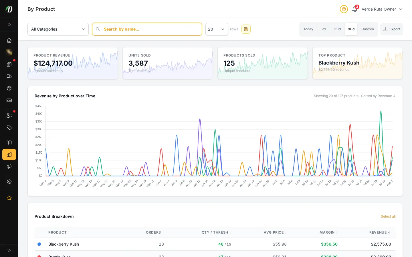 DabDash product report showing products sorted by revenue and order counts