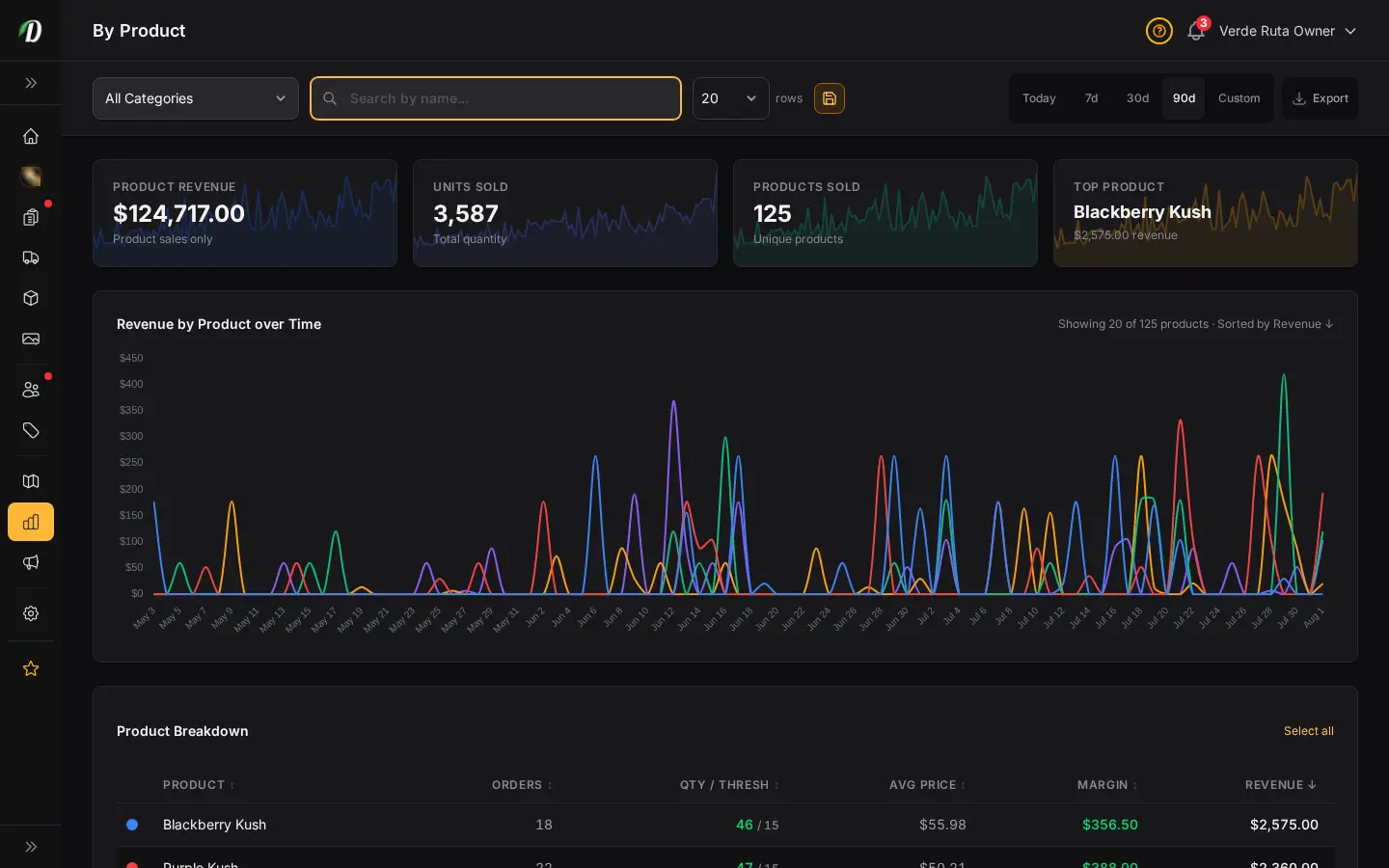 DabDash product report showing products sorted by revenue and order counts