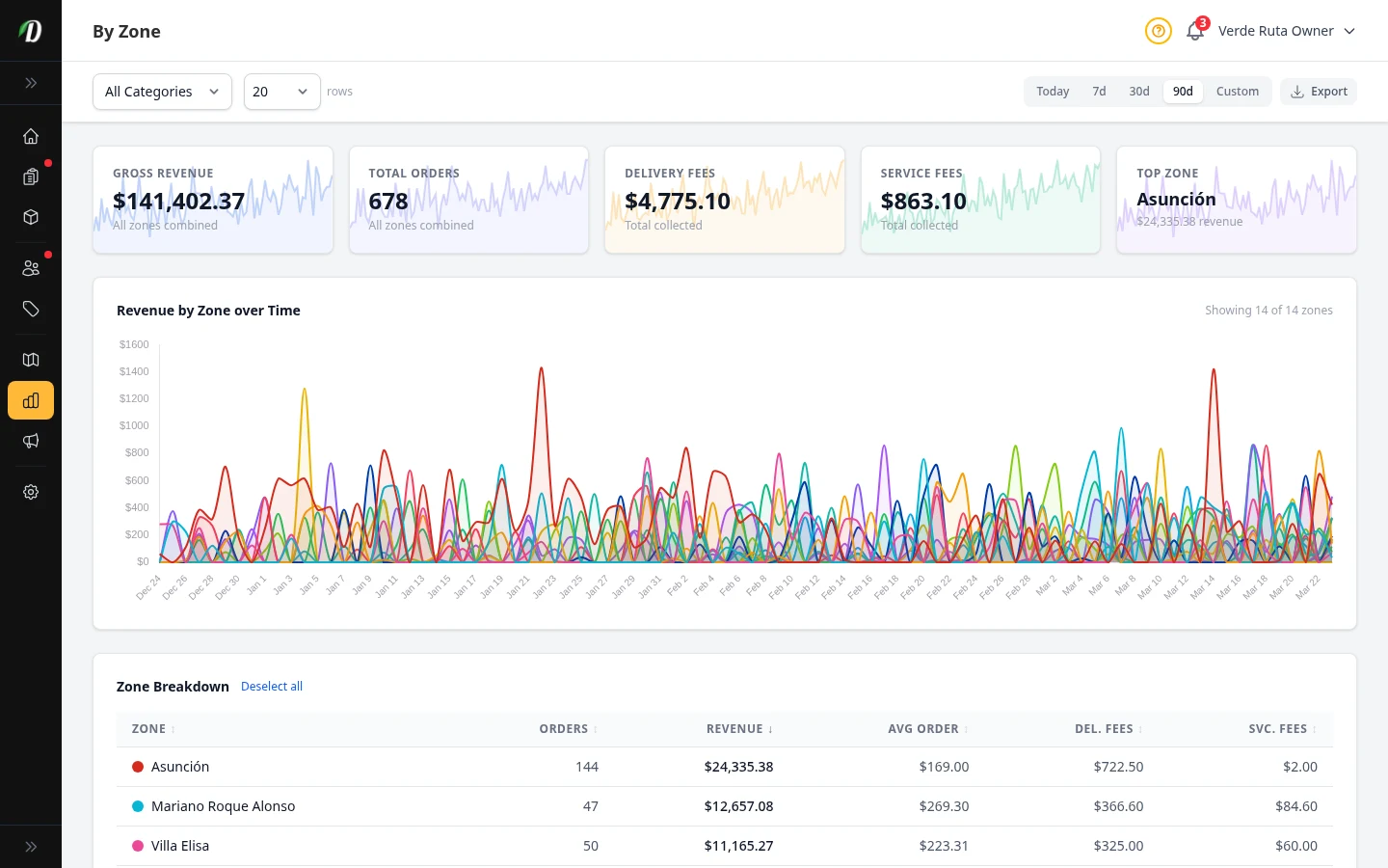 DabDash analytics by zone tab showing revenue and order counts for each delivery zone