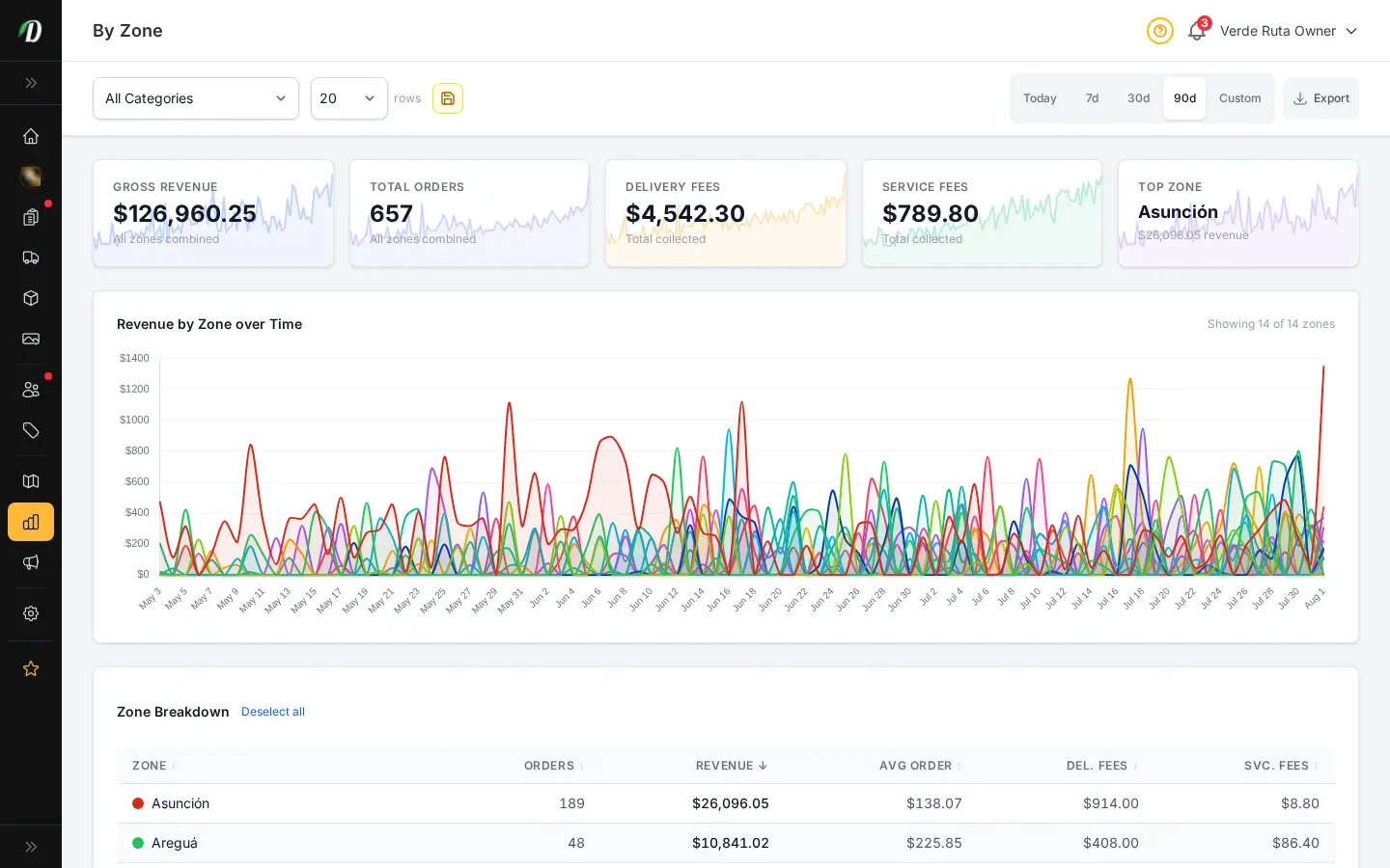 DabDash zone report showing delivery area performance and totals by zone