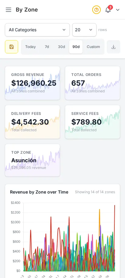 DabDash zone report showing delivery area performance and totals by zone — mobile view