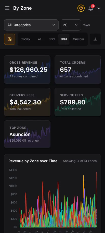 DabDash zone report showing delivery area performance and totals by zone — mobile view