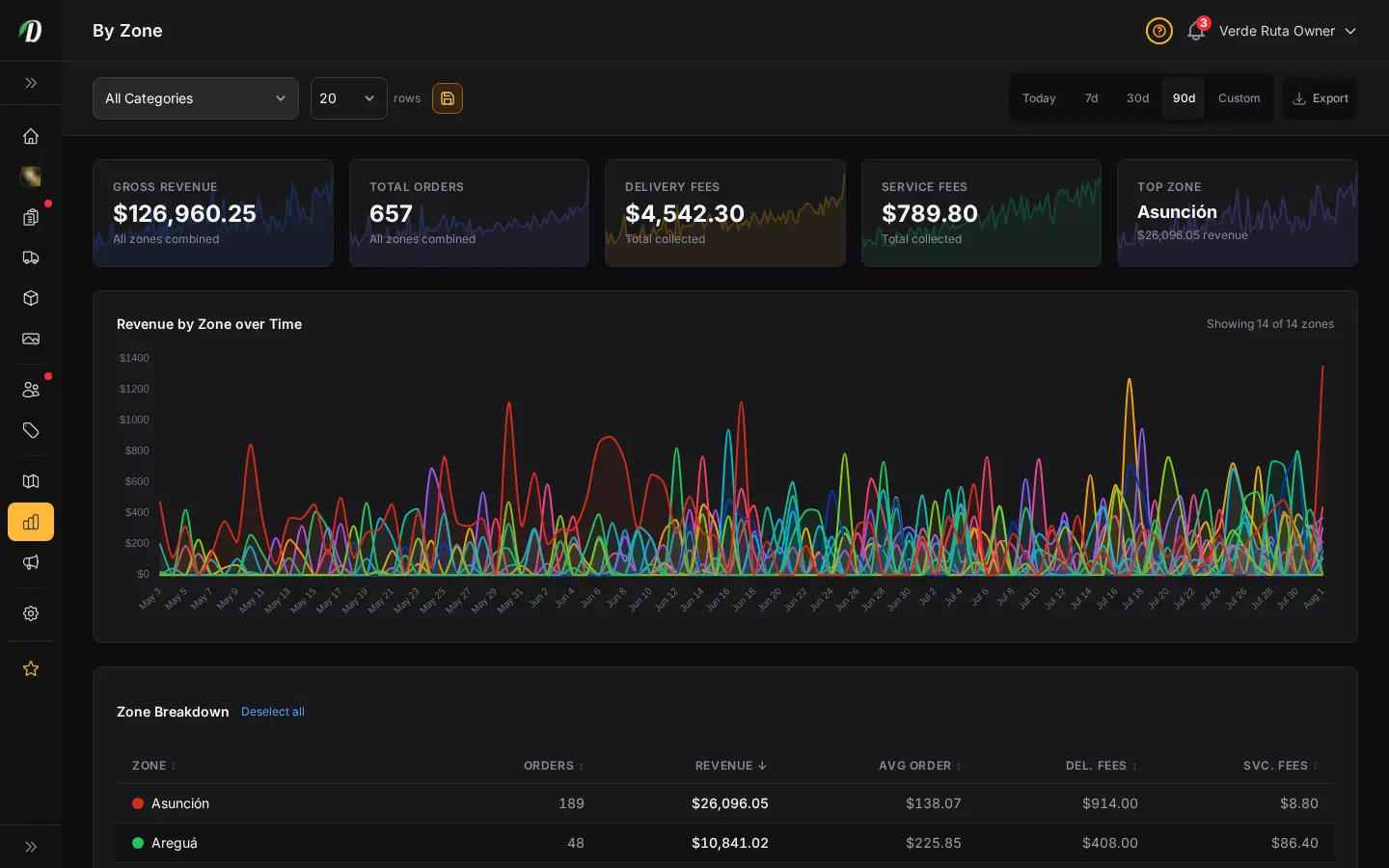 DabDash zone report showing delivery area performance and totals by zone