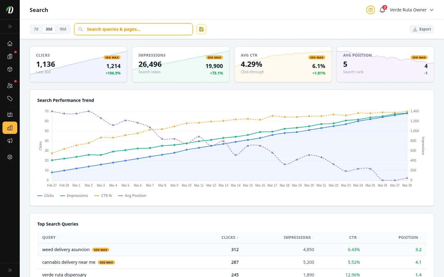DabDash analytics SEO Performance tab showing search clicks, impressions, CTR, and average position stat cards with a trend chart and top queries table