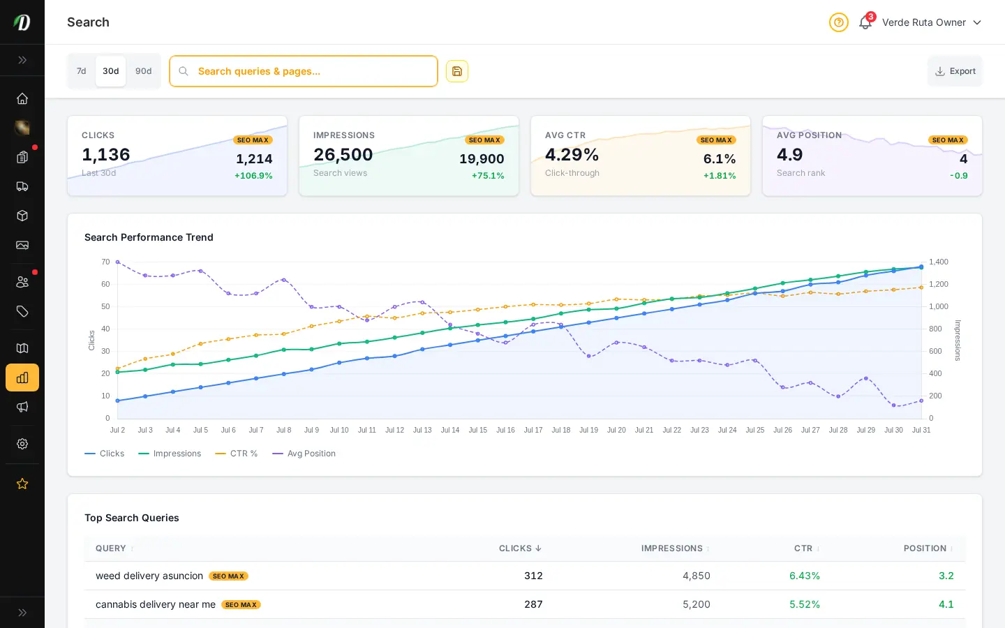 DabDash SEO performance report showing search queries, clicks, and impressions from Google Search Console