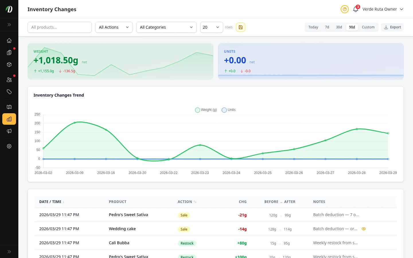 DabDash Inventory Changes report showing weight and unit stat cards, a trend line chart, and a paginated change log table with action badges