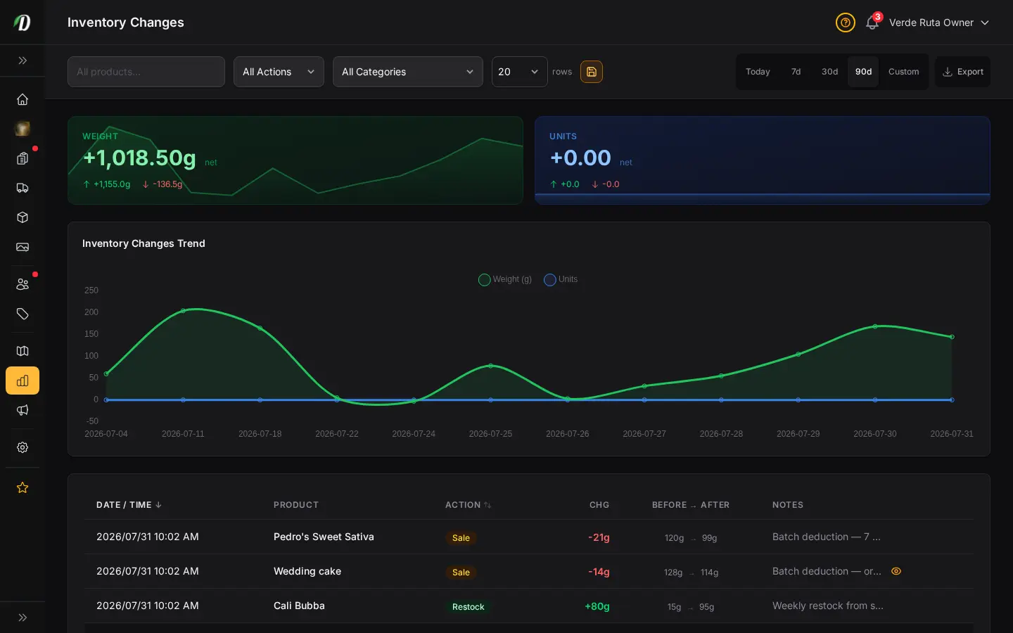 DabDash inventory changes report showing stock adjustments, reasons, timestamps, and quantities
