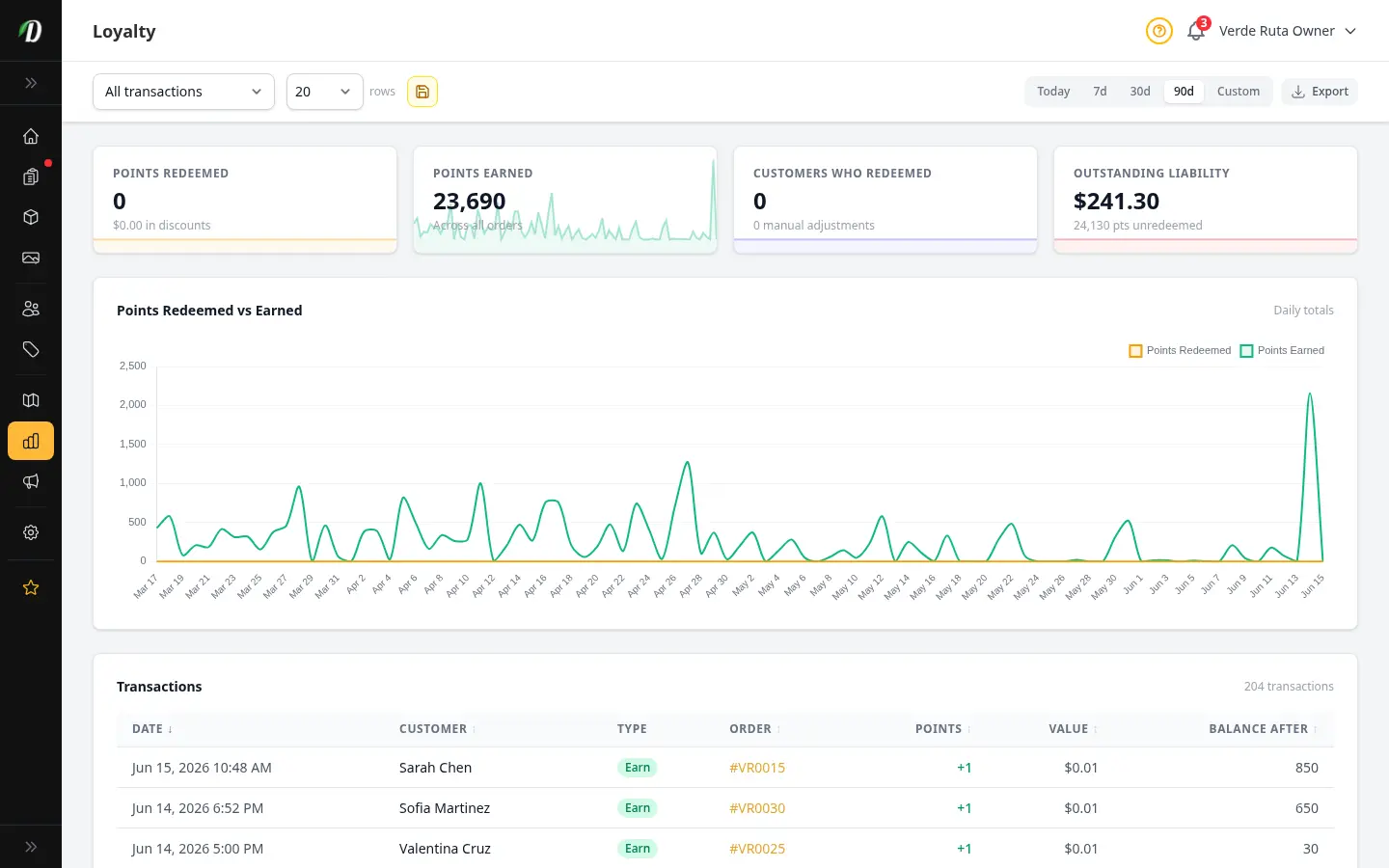 DabDash Loyalty Points report showing points redeemed, points earned, customers who redeemed, and outstanding liability stat cards above an earned-versus-redeemed chart and a transaction ledger