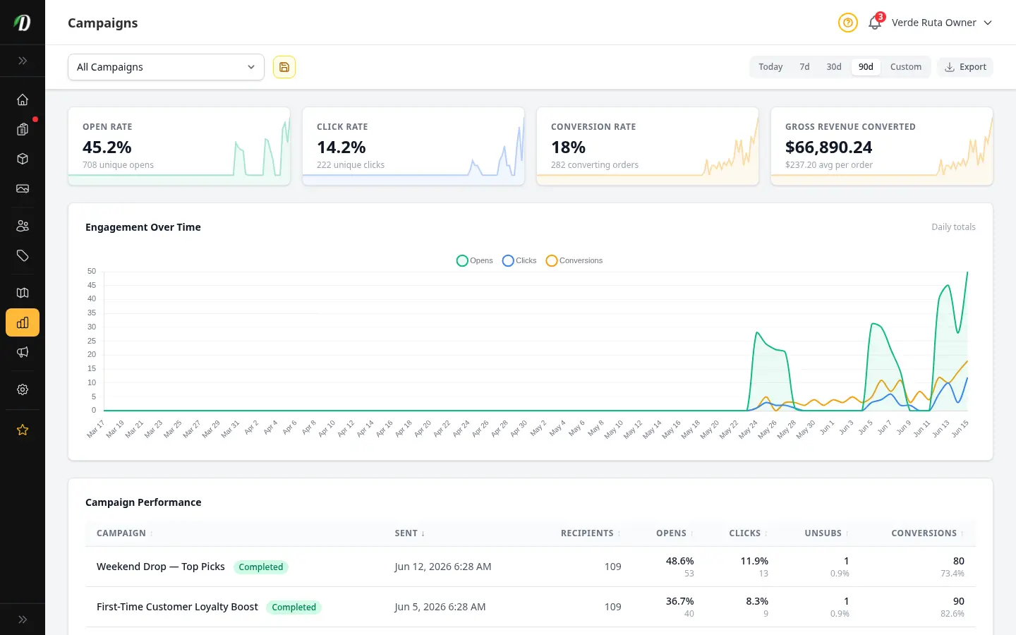 DabDash Campaign Analytics report showing open rate, click rate, conversion rate, and gross revenue converted stat cards above an engagement chart and a per-campaign performance table