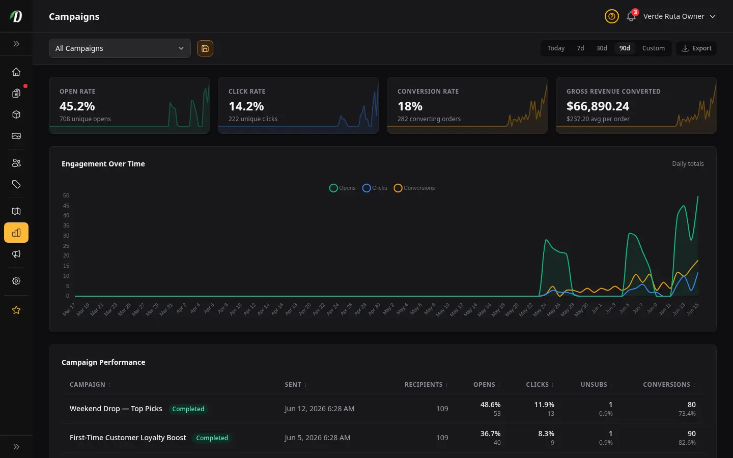 Campaign Analytics screenshot