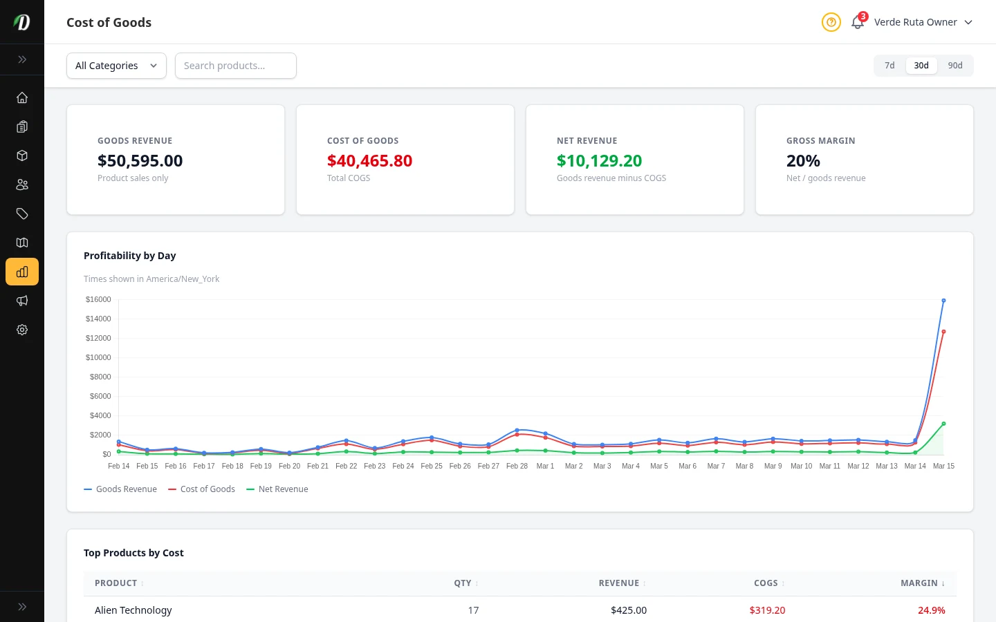 DabDash analytics COGS tab showing revenue, cost, gross profit, and margin percentage per product