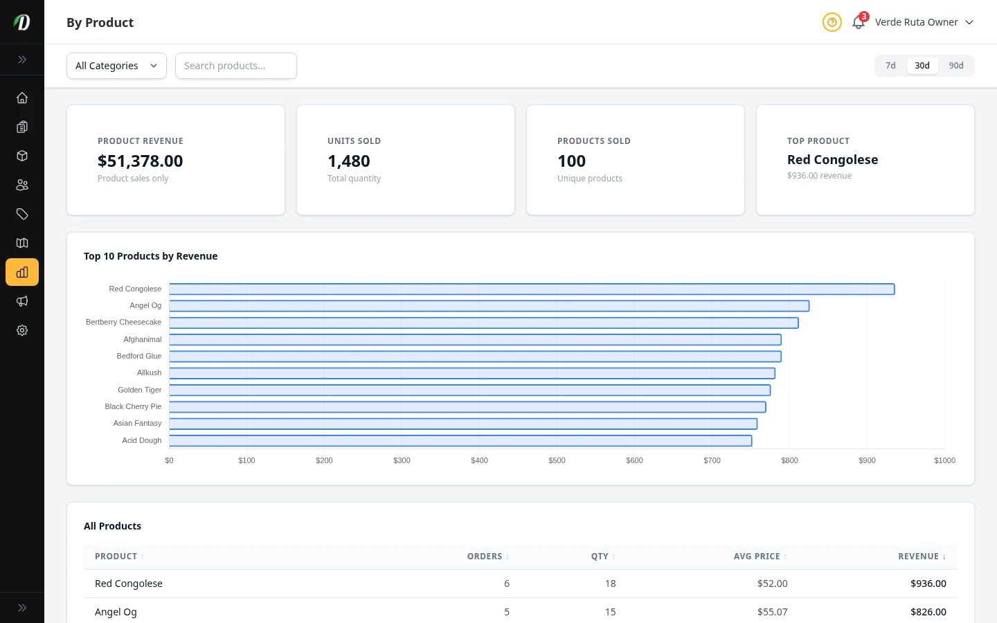 DabDash analytics by product tab showing a table of products sorted by revenue