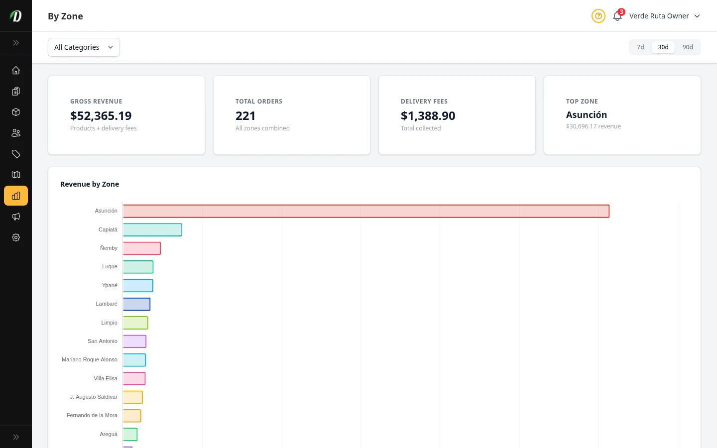 DabDash analytics by zone tab showing revenue and order counts for each delivery zone