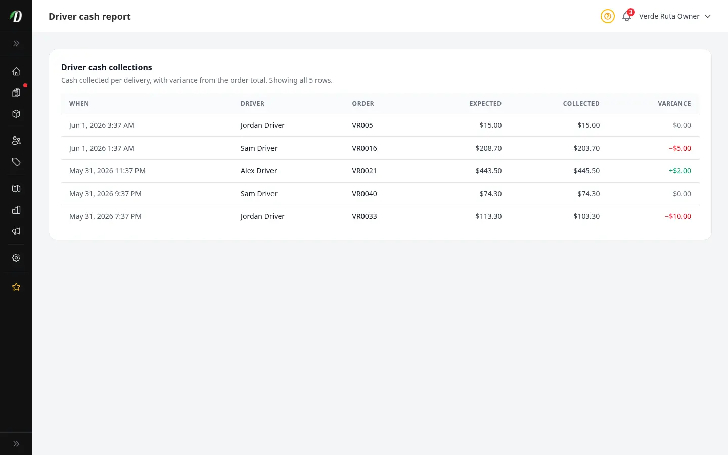 DabDash driver cash reconciliation report showing a table of cash-on-delivery orders with columns for when, driver, order, expected, collected, and a colour-coded variance